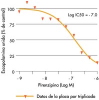 Los ensayos de unión a receptores se realizaron mediante desplazamiento del radioligando con una concentración constante de escopolamina marcada radioactivamente (0,6 nM) y se compararon diluciones en serie de pirenzipina no marcada en un experimento de unión control sin pirenzipina no marcada (% de control). Izquierda: Unión por desplazamiento realizada con una preparación de 4,38 µg de receptor en 100 µl usando una placa de filtración MutliScreen<sub>HTS</sub> de 384 pocillos. Los resultados presentados proceden de tres experimentos separados, cada uno de ellos realizados en pocillos triplicados. Derecha: Unión por desplazamiento realizada con una preparación de 8,75 µg de receptor en 200 µl usando una placa de filtración MutliScreen de 96 pocillos. Se determinaron los valores de afinidad relativa (CI50) ajustando los valores de inhibición de la unión por desplazamiento mediante regresión no lineal con el software Prism™. Todos los puntos son el promedio de experimentos triplicados. Las placas de filtración se dejaron secar antes de añadir Supermix™ (10 µl en placas de 384 pocillos y 50 µl en placas de 96 pocillos). La lectura se realizó en un MicroBeta® Trilux. NOTA: Todas las lecturas se realizaron con 